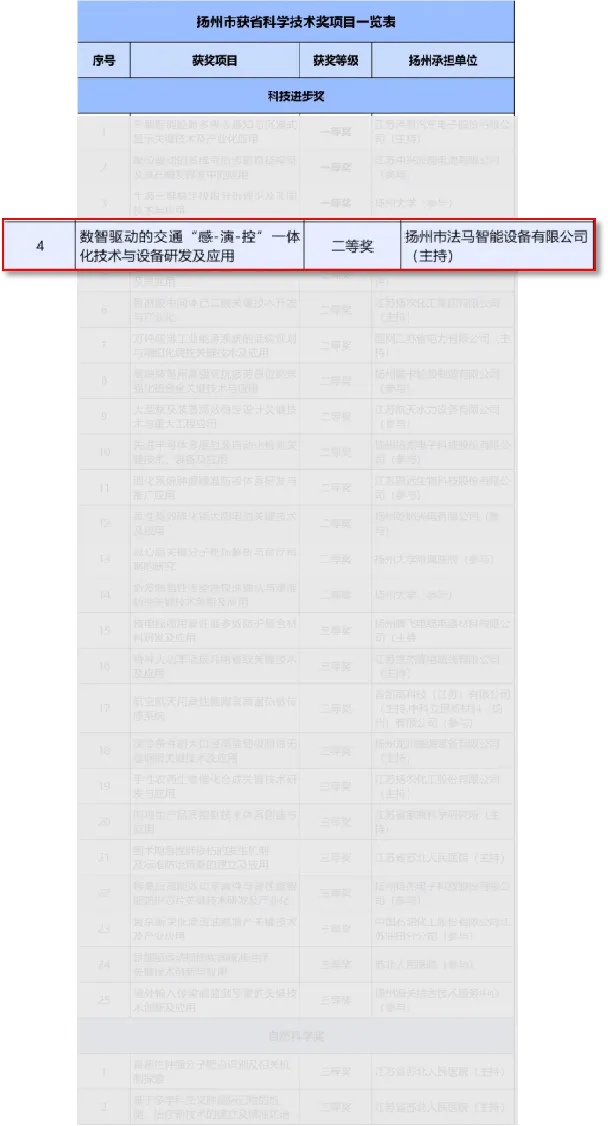 A FAMA conquista o segundo lugar no Prêmio de Progresso Científico e Tecnológico de Jiangsu. A FAMA conquista o segundo lugar no Prêmio de Progresso Científico e Tecnológico de Jiangsu.